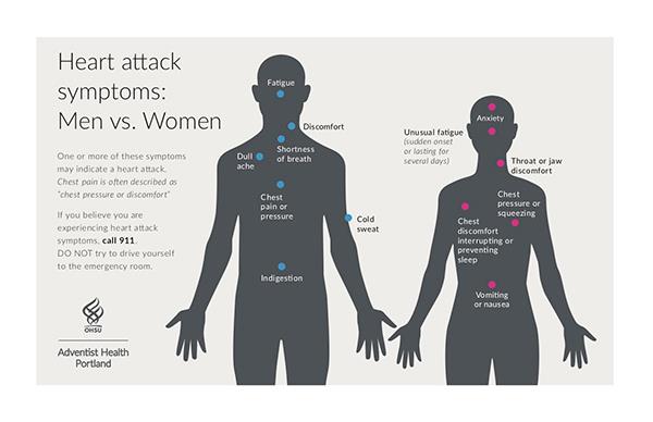 Heart Attack Symptoms in Men vs. Women - Northwest Regional Heart