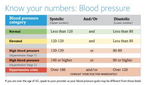 Blood deals pressure numbers